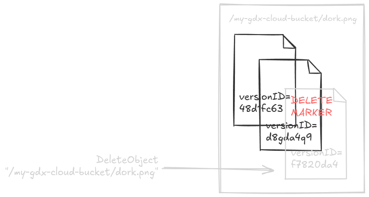 Deleting creates a DeleteMarker