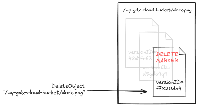 Deleting creates a DeleteMarker