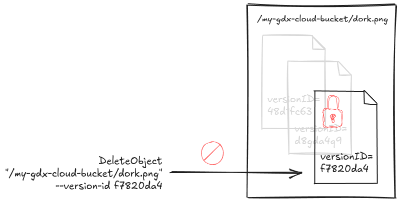 Locked objects cannot be deleted